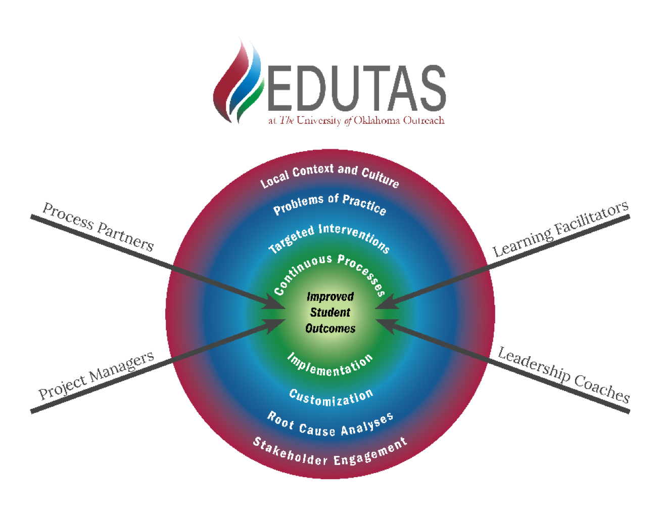 Graphic showing the EDUTAS Approach to Improve Student Outcomes Graphic showing the EDUTAS Approach to Improve Student Outcomes